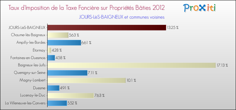 Taux d'imposition de la taxe foncière sur le bati 2012 pour JOURS-LèS-BAIGNEUX et les communes proches Comparaison des taux d'imposition de la taxe foncière sur le bati 2012 pour JOURS-LèS-BAIGNEUX et les communes voisines