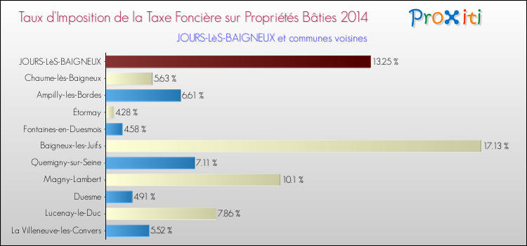 Taux d'imposition de la taxe foncière sur le bati 2014 pour JOURS-LèS-BAIGNEUX et les communes proches Comparaison des taux d'imposition de la taxe foncière sur le bati 2014 pour JOURS-LèS-BAIGNEUX et les communes voisines