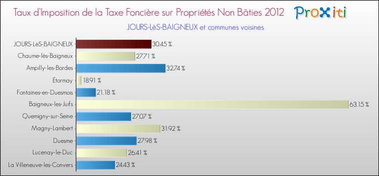 Taux d'imposition de la taxe foncière sur les immeubles et terrains non batis 2012 pour JOURS-LèS-BAIGNEUX et les communes proches Comparaison des taux d'imposition de la taxe foncière sur les immeubles et terrains non batis 2012 pour JOURS-LèS-BAIGNEUX et les communes voisines