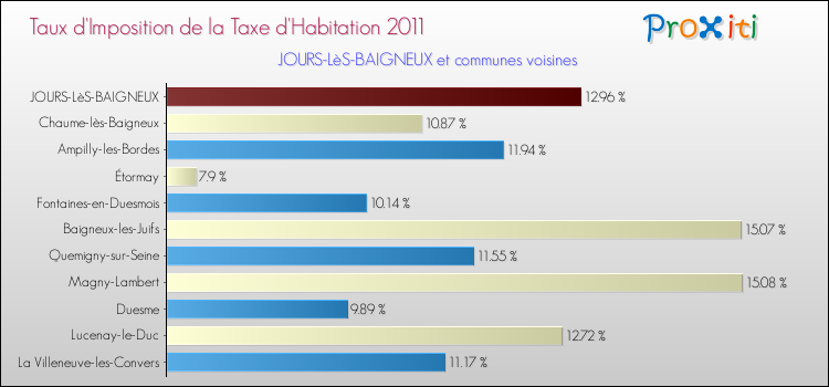 Taux d'imposition de la taxe d'habitation 2011 pour JOURS-LèS-BAIGNEUX et les communes proches Comparaison des taux d'imposition de la taxe d'habitation 2011 pour JOURS-LèS-BAIGNEUX et les communes voisines