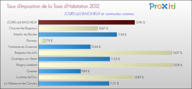 Taux d'imposition de la taxe d'habitation 2012 pour JOURS-LèS-BAIGNEUX et les communes proches Comparaison des taux d'imposition de la taxe d'habitation 2012 pour JOURS-LèS-BAIGNEUX et les communes voisines