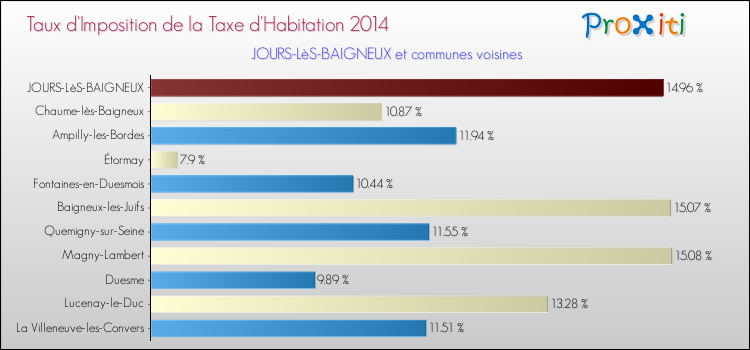 Taux d'imposition de la taxe d'habitation 2014 pour JOURS-LèS-BAIGNEUX et les communes proches Comparaison des taux d'imposition de la taxe d'habitation 2014 pour JOURS-LèS-BAIGNEUX et les communes voisines