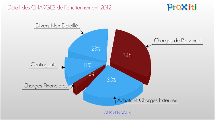 Décomposition des Charges de Fonctionnement 2012 de la commune de JOURS-EN-VAUX Charges de Fonctionnement 2012 pour la commune de JOURS-EN-VAUX