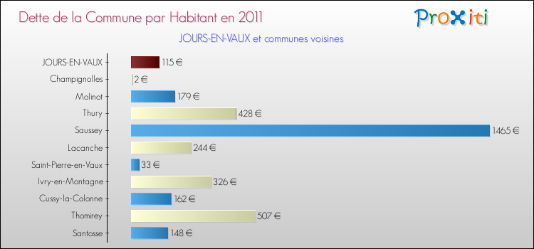Dette par habitant de la commune en 2011 pour JOURS-EN-VAUX et les communes proches Comparaison de la dette par habitant de la commune en 2011 pour JOURS-EN-VAUX et les communes voisines