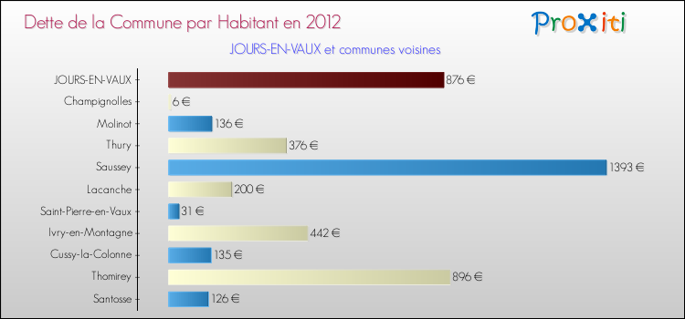 Dette par habitant de la commune en 2012 pour JOURS-EN-VAUX et les communes proches Comparaison de la dette par habitant de la commune en 2012 pour JOURS-EN-VAUX et les communes voisines