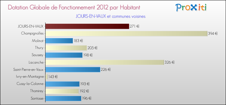 Montant des dotations globales de fonctionnement DGF par Habitant pour JOURS-EN-VAUX et les communes proches Comparaison des des dotations globales de fonctionnement DGF par habitant pour JOURS-EN-VAUX et les communes voisines