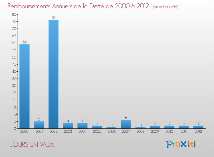 Evolution de l'annuité de la dette pour la commune de JOURS-EN-VAUX de 2000 à 2012 Annuités de la dette pour JOURS-EN-VAUX de 2000 à 2012