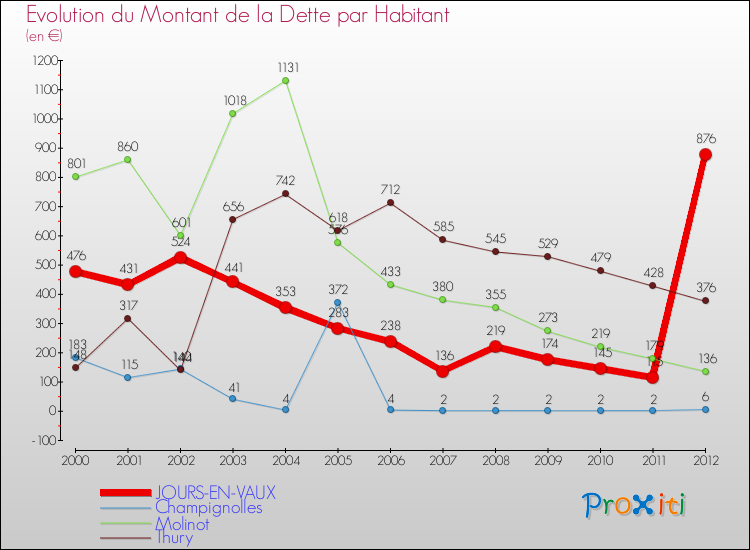 Evolution de la dette par habitant pour la commune de JOURS-EN-VAUX et les communes proches de 2000 à 2012 Comparaison de la dette par habitant pour JOURS-EN-VAUX et les communes voisines de 2000 à 2012