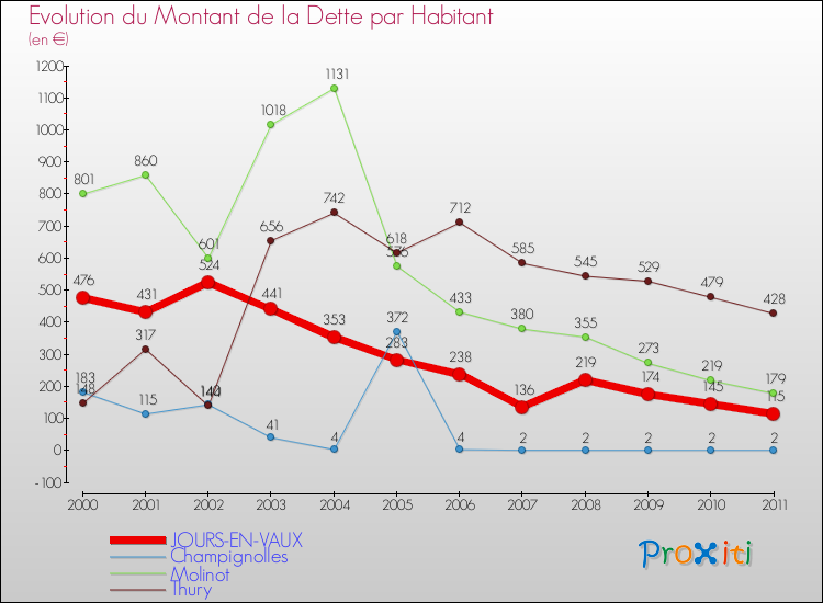 Evolution de la dette par habitant pour la commune de JOURS-EN-VAUX et les communes proches Comparaison de la dette par habitant pour JOURS-EN-VAUX et les communes voisines