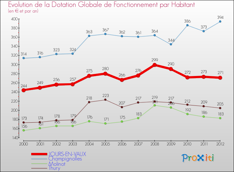 Evolution et montant de la dotation globale de fonctionnement par Habitant pour JOURS-EN-VAUX et les communes proches Comparaison des dotations globales de fonctionnement par habitant pour JOURS-EN-VAUX et les communes voisines