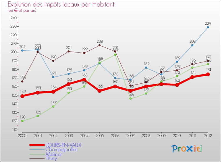 Evolution et montant des impôts locaux par Habitant pour JOURS-EN-VAUX et les communes proches Comparaison des impôts locaux par habitant pour JOURS-EN-VAUX et les communes voisines