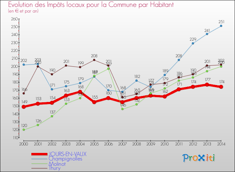 Evolution et montant des impôts locaux par Habitant pour JOURS-EN-VAUX et les communes proches de 2000 à 2014 Comparaison des impôts locaux par habitant pour JOURS-EN-VAUX et les communes voisines de 2000 à 2014