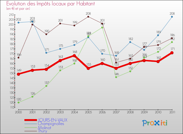 Evolution et montant des impôts locaux par Habitant pour JOURS-EN-VAUX et les communes proches Comparaison des impôts locaux par habitant pour JOURS-EN-VAUX et les communes voisines