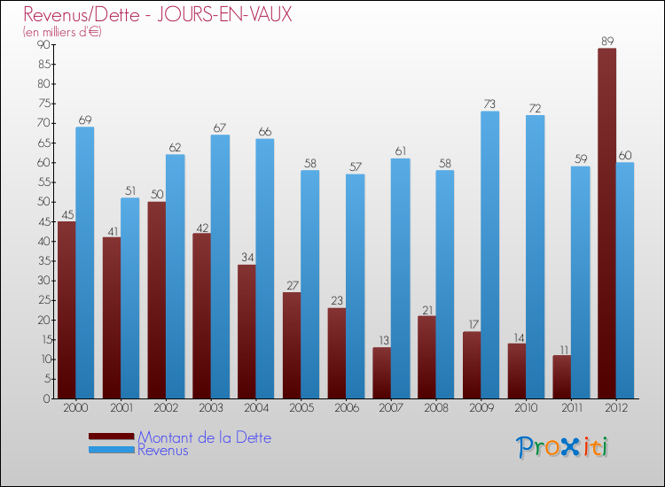 Evolution comparée de la dette et des revenus pour la commune de JOURS-EN-VAUX de 2000 à 2012 Comparaison de la dette et des revenus pour JOURS-EN-VAUX de 2000 à 2012