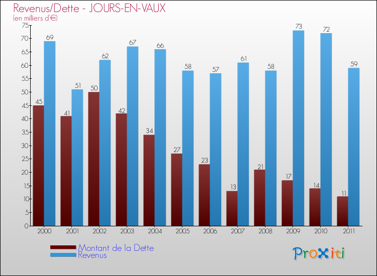 Evolution comparée de la dette et des revenus pour la commune de JOURS-EN-VAUX de 2000 à 2011 Comparaison de la dette et des revenus pour JOURS-EN-VAUX de 2000 à 2011