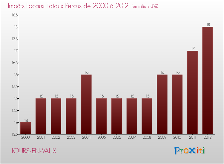 Evolution des Impôts Locaux pour la commune de JOURS-EN-VAUX de 2000 à 2012 Evolution des Impôts Locaux pour JOURS-EN-VAUX de 2000 à 2012