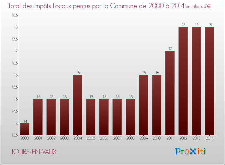 Evolution des Impôts Locaux pour la commune de JOURS-EN-VAUX de 2000 à 2014 Evolution des Impôts Locaux pour JOURS-EN-VAUX de 2000 à 2014