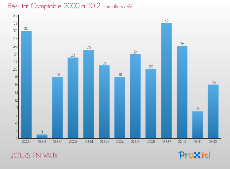 Evolution du résultat comptable pour la commune de JOURS-EN-VAUX de 2000 à 2012 Evolution du résultat comptable pour JOURS-EN-VAUX de 2000 à 2012