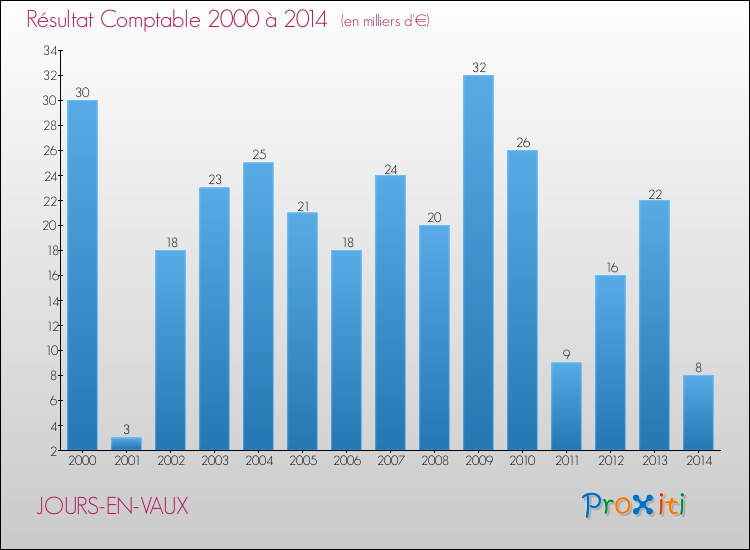 Evolution du résultat comptable pour la commune de JOURS-EN-VAUX de 2000 à 2014 Evolution du résultat comptable pour JOURS-EN-VAUX de 2000 à 2014