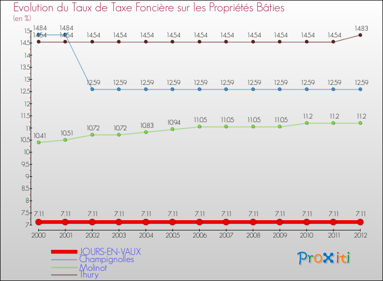Evolution du taux de la taxe foncière sur le bati pour JOURS-EN-VAUX et les communes proches de 2000 à 2012 Comparaison des taux de taxe foncière sur le bati pour JOURS-EN-VAUX et les communes voisines de 2000 à 2012