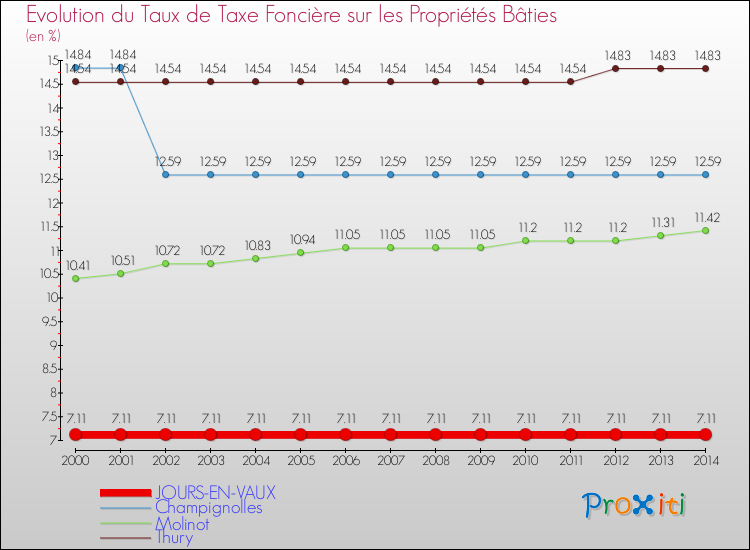 Evolution du taux de la taxe foncière sur le bati pour JOURS-EN-VAUX et les communes proches de 2000 à 2014 Comparaison des taux de taxe foncière sur le bati pour JOURS-EN-VAUX et les communes voisines de 2000 à 2014
