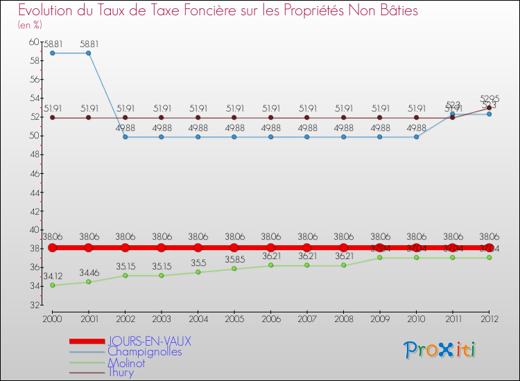 Evolution du taux de la taxe foncière sur les immeubles et terrains non batis pour JOURS-EN-VAUX et les communes proches de 2000 à 2012 Comparaison des taux de la taxe foncière sur les immeubles et terrains non batis pour JOURS-EN-VAUX et les communes voisines de 2000 à 2012