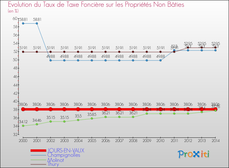 Evolution du taux de la taxe foncière sur les immeubles et terrains non batis pour JOURS-EN-VAUX et les communes proches de 2000 à 2014 Comparaison des taux de la taxe foncière sur les immeubles et terrains non batis pour JOURS-EN-VAUX et les communes voisines de 2000 à 2014