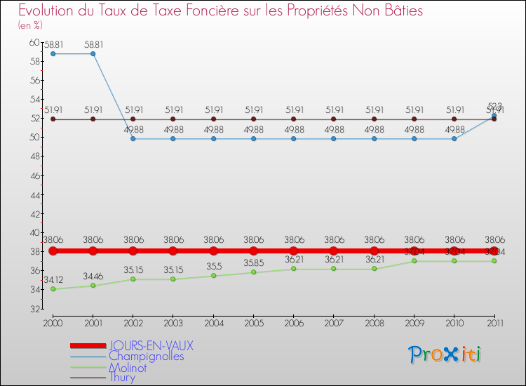 Evolution du taux de la taxe foncière sur les immeubles et terrains non batis pour JOURS-EN-VAUX et les communes proches Comparaison des taux de la taxe foncière sur les immeubles et terrains non batis pour JOURS-EN-VAUX et les communes voisines