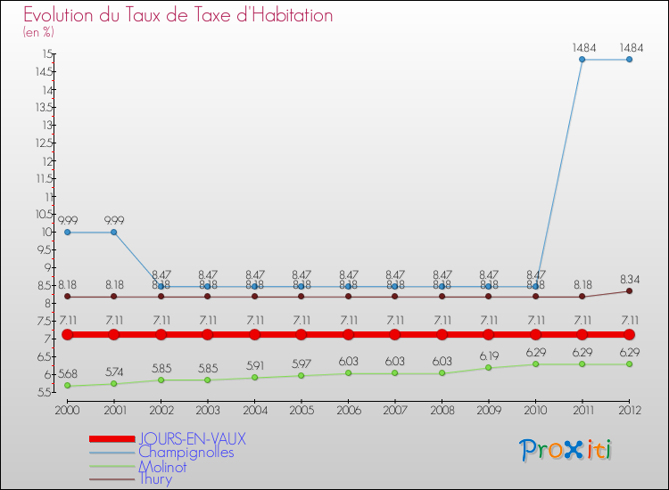 Evolution du taux de la taxe d'habitation pour JOURS-EN-VAUX et les communes proches Comparaison des taux de la taxe d'habitation pour JOURS-EN-VAUX et les communes voisines