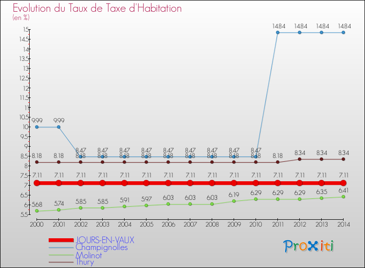 Evolution du taux de la taxe d'habitation pour JOURS-EN-VAUX et les communes proches de 2000 à 2014 Comparaison des taux de la taxe d'habitation pour JOURS-EN-VAUX et les communes voisines de 2000 à 2014