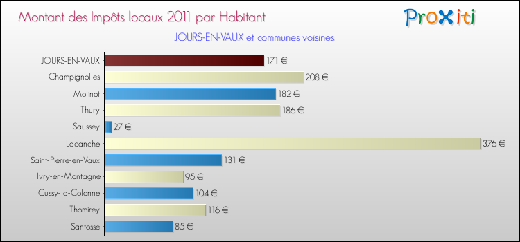Montant des impôts locaux par Habitant pour JOURS-EN-VAUX et les communes proches Comparaison des impôts locaux par habitant pour JOURS-EN-VAUX et les communes voisines