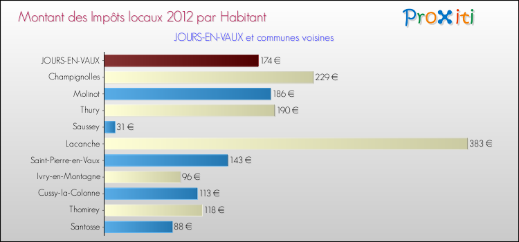 Montant des impôts locaux par Habitant pour JOURS-EN-VAUX et les communes proches Comparaison des impôts locaux par habitant pour JOURS-EN-VAUX et les communes voisines