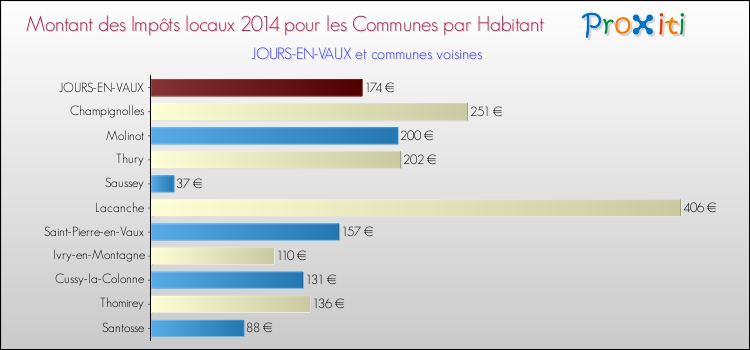 Montant des impôts locaux par Habitant pour JOURS-EN-VAUX et les communes proches en 2014 Comparaison des impôts locaux par habitant pour JOURS-EN-VAUX et les communes voisines en 2014