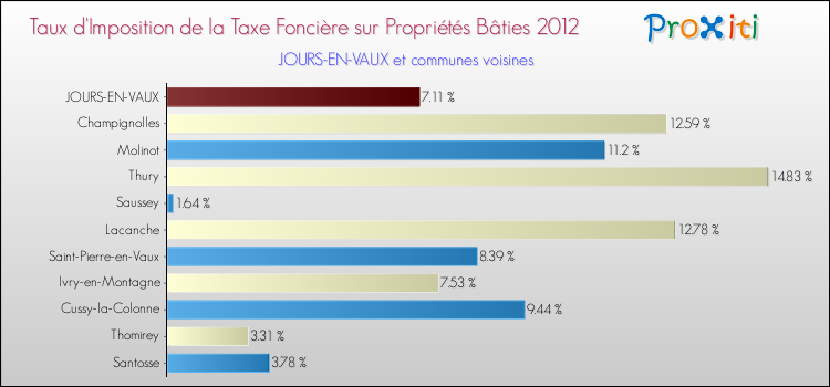 Taux d'imposition de la taxe foncière sur le bati 2012 pour JOURS-EN-VAUX et les communes proches Comparaison des taux d'imposition de la taxe foncière sur le bati 2012 pour JOURS-EN-VAUX et les communes voisines