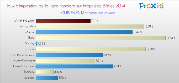 Taux d'imposition de la taxe foncière sur le bati 2014 pour JOURS-EN-VAUX et les communes proches Comparaison des taux d'imposition de la taxe foncière sur le bati 2014 pour JOURS-EN-VAUX et les communes voisines