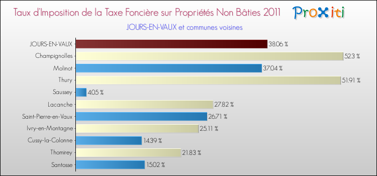 Taux d'imposition de la taxe foncière sur les immeubles et terrains non batis 2011 pour JOURS-EN-VAUX et les communes proches Comparaison des taux d'imposition de la taxe foncière sur les immeubles et terrains non batis 2011 pour JOURS-EN-VAUX et les communes voisines