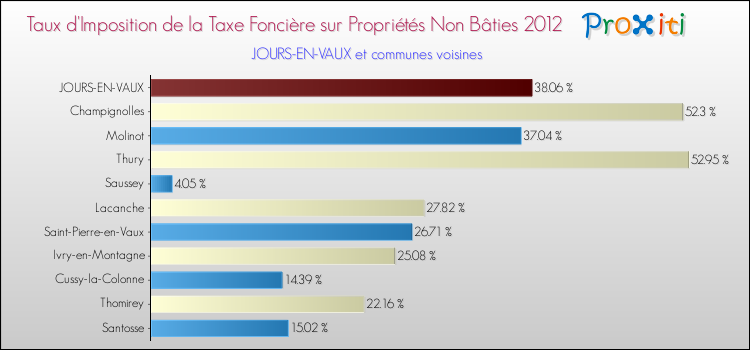 Taux d'imposition de la taxe foncière sur les immeubles et terrains non batis 2012 pour JOURS-EN-VAUX et les communes proches Comparaison des taux d'imposition de la taxe foncière sur les immeubles et terrains non batis 2012 pour JOURS-EN-VAUX et les communes voisines