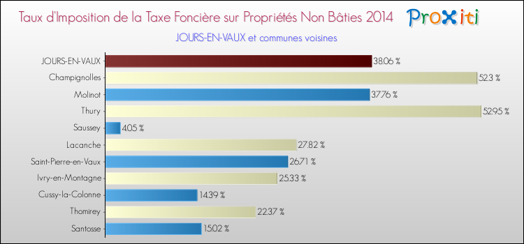 Taux d'imposition de la taxe foncière sur les immeubles et terrains non batis 2014 pour JOURS-EN-VAUX et les communes proches Comparaison des taux d'imposition de la taxe foncière sur les immeubles et terrains non batis 2014 pour JOURS-EN-VAUX et les communes voisines