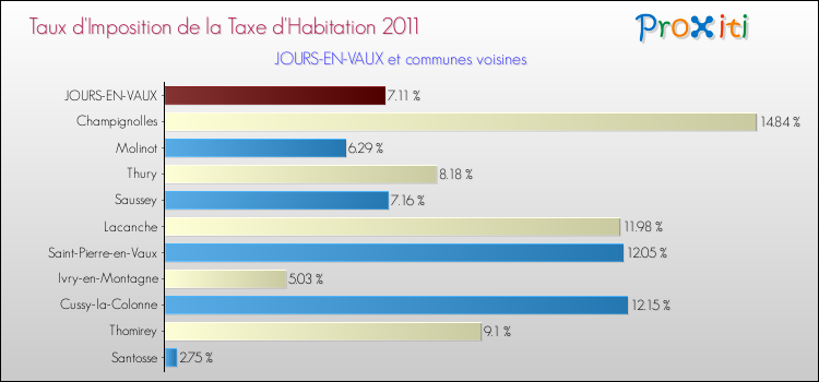 Taux d'imposition de la taxe d'habitation 2011 pour JOURS-EN-VAUX et les communes proches Comparaison des taux d'imposition de la taxe d'habitation 2011 pour JOURS-EN-VAUX et les communes voisines