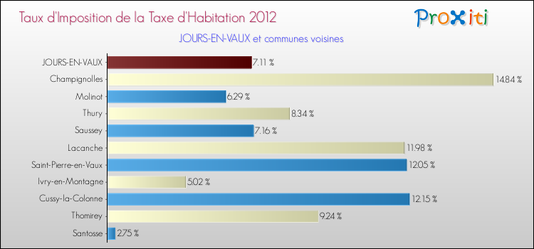 Taux d'imposition de la taxe d'habitation 2012 pour JOURS-EN-VAUX et les communes proches Comparaison des taux d'imposition de la taxe d'habitation 2012 pour JOURS-EN-VAUX et les communes voisines