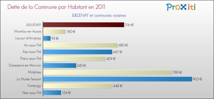 Dette par habitant de la commune en 2011 pour JUILLENAY et les communes proches Comparaison de la dette par habitant de la commune en 2011 pour JUILLENAY et les communes voisines