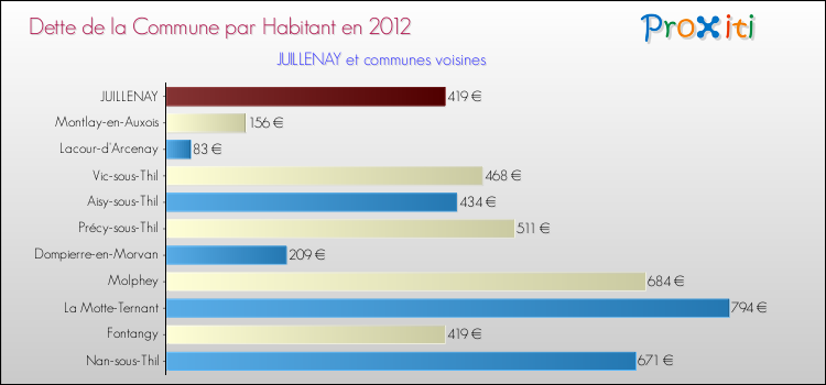 Dette par habitant de la commune en 2012 pour JUILLENAY et les communes proches Comparaison de la dette par habitant de la commune en 2012 pour JUILLENAY et les communes voisines