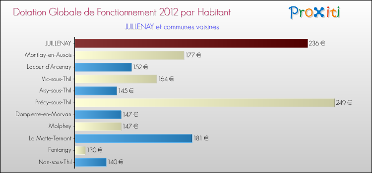 Montant des dotations globales de fonctionnement DGF par Habitant pour JUILLENAY et les communes proches Comparaison des des dotations globales de fonctionnement DGF par habitant pour JUILLENAY et les communes voisines