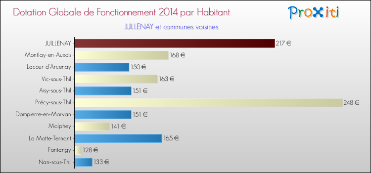 Montant des dotations globales de fonctionnement DGF par Habitant pour JUILLENAY et les communes proches en 2014. Comparaison des des dotations globales de fonctionnement DGF par habitant pour JUILLENAY et les communes voisines en 2014.