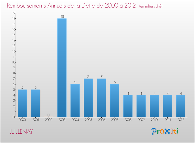 Evolution de l'annuité de la dette pour la commune de JUILLENAY de 2000 à 2012 Annuités de la dette pour JUILLENAY de 2000 à 2012