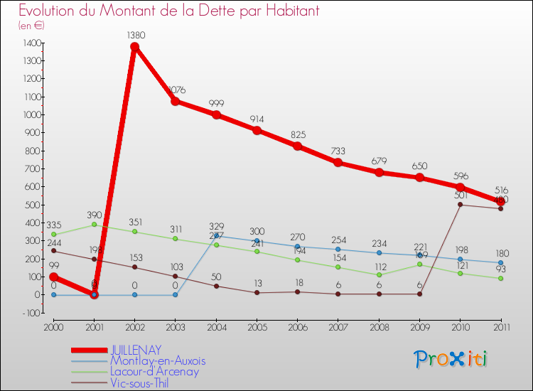 Evolution de la dette par habitant pour la commune de JUILLENAY et les communes proches Comparaison de la dette par habitant pour JUILLENAY et les communes voisines