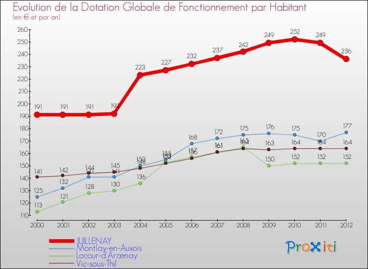 Evolution et montant de la dotation globale de fonctionnement par Habitant pour JUILLENAY et les communes proches Comparaison des dotations globales de fonctionnement par habitant pour JUILLENAY et les communes voisines