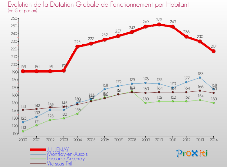 Evolution et montant de la dotation globale de fonctionnement par Habitant pour JUILLENAY et les communes proches de 2000 à 2014. Comparaison des dotations globales de fonctionnement par habitant pour JUILLENAY et les communes voisines de 2000 à 2014.