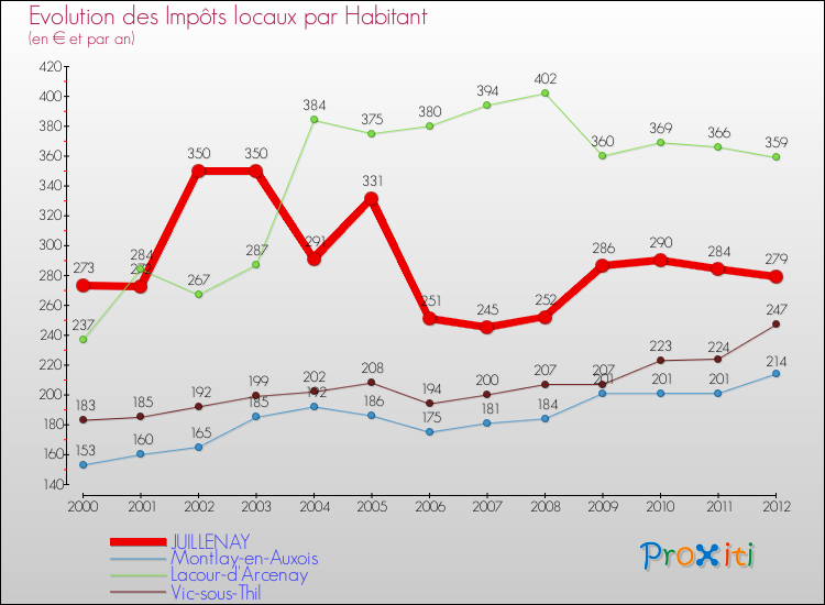 Evolution et montant des impôts locaux par Habitant pour JUILLENAY et les communes proches Comparaison des impôts locaux par habitant pour JUILLENAY et les communes voisines
