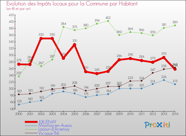 Evolution et montant des impôts locaux par Habitant pour JUILLENAY et les communes proches de 2000 à 2014 Comparaison des impôts locaux par habitant pour JUILLENAY et les communes voisines de 2000 à 2014